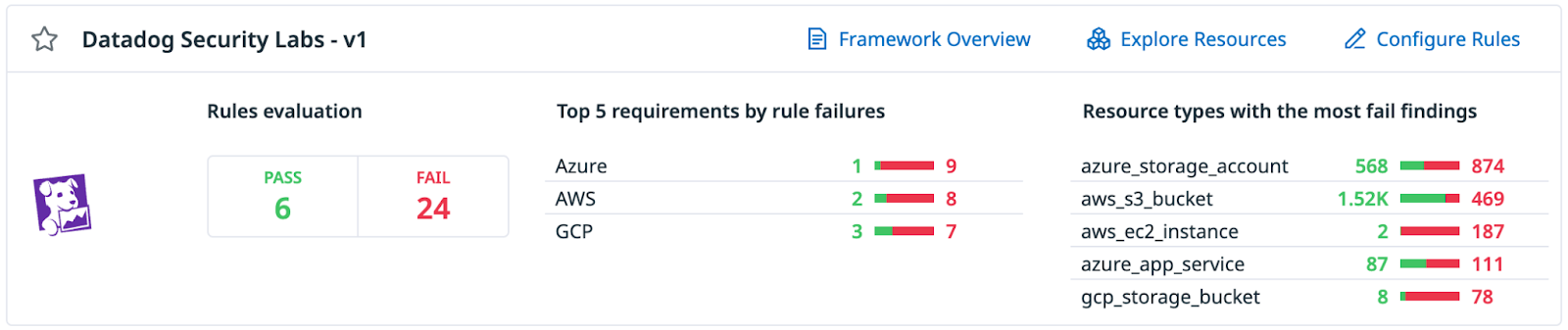 Essential Cloud Security Controls Ruleset demo.