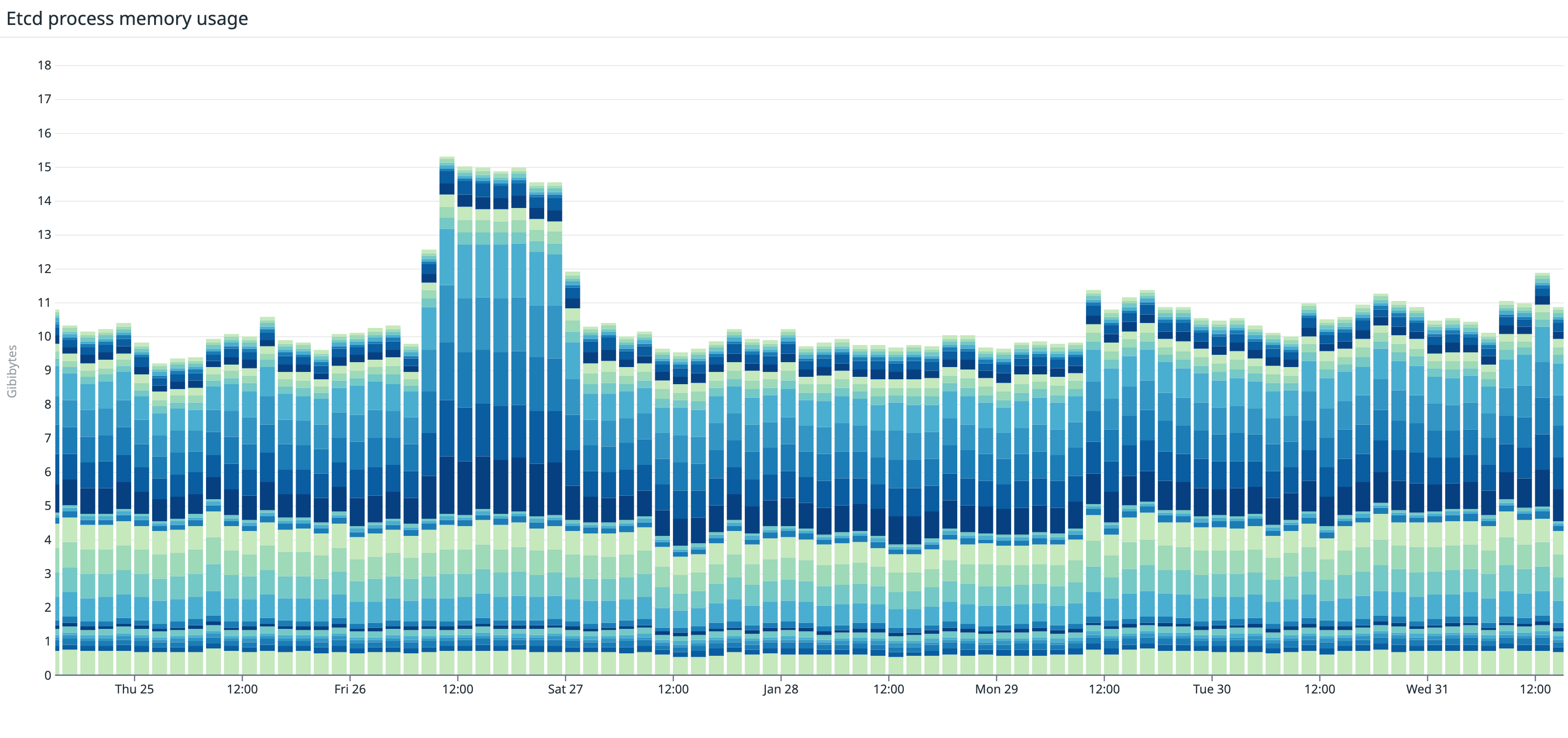 A stacked bar chart shows the memory utilization of each etcd host.