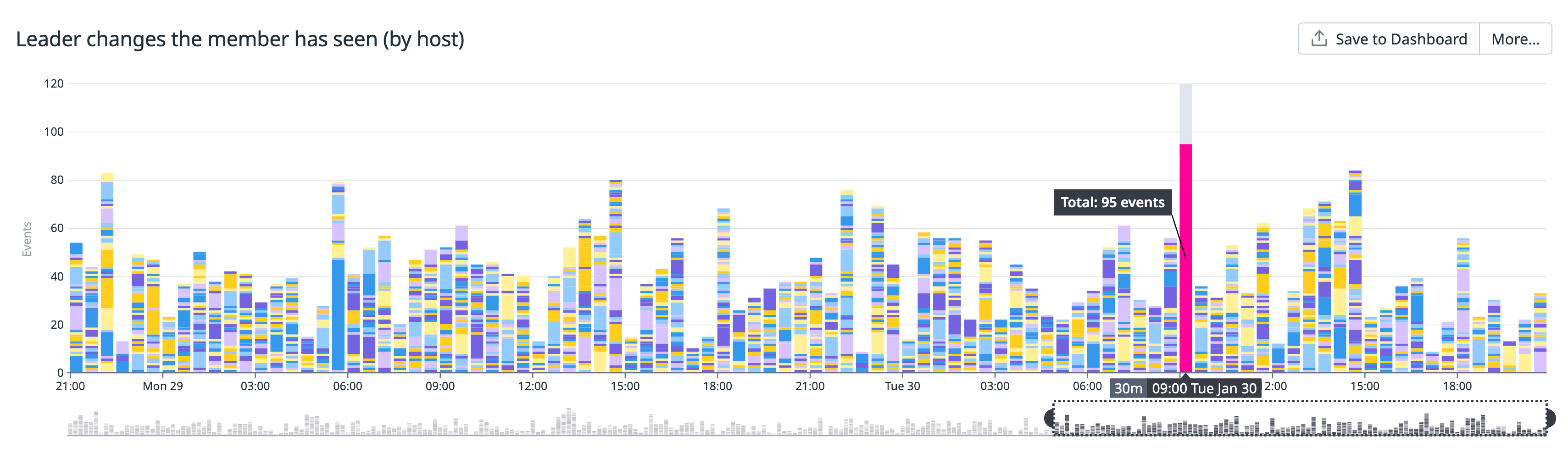 A stacked bar chart shows the number of leader changes per etcd host over time.