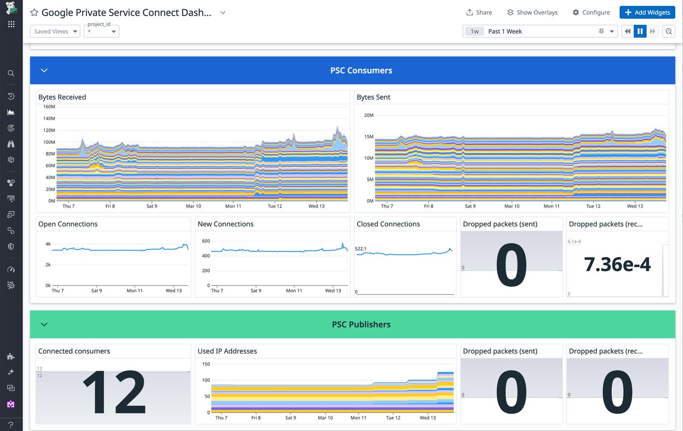 View of Datadog’s Google Cloud Private Service Connect preconfigured dashboard View of Datadog’s Google Cloud Private Service Connect preconfigured dashboard
