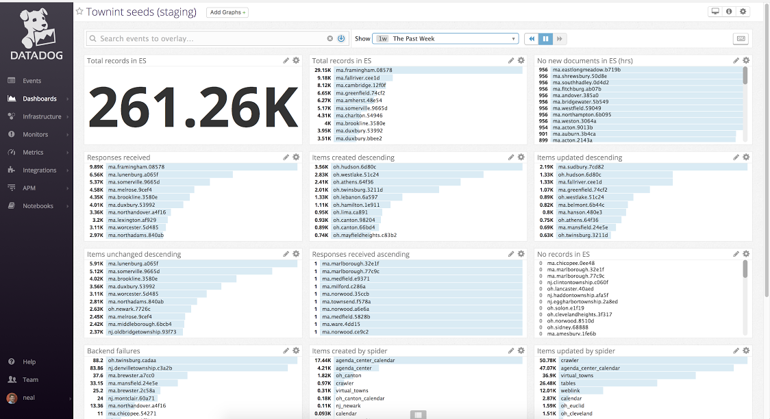 Datadog dashboard showing GovPredict metrics