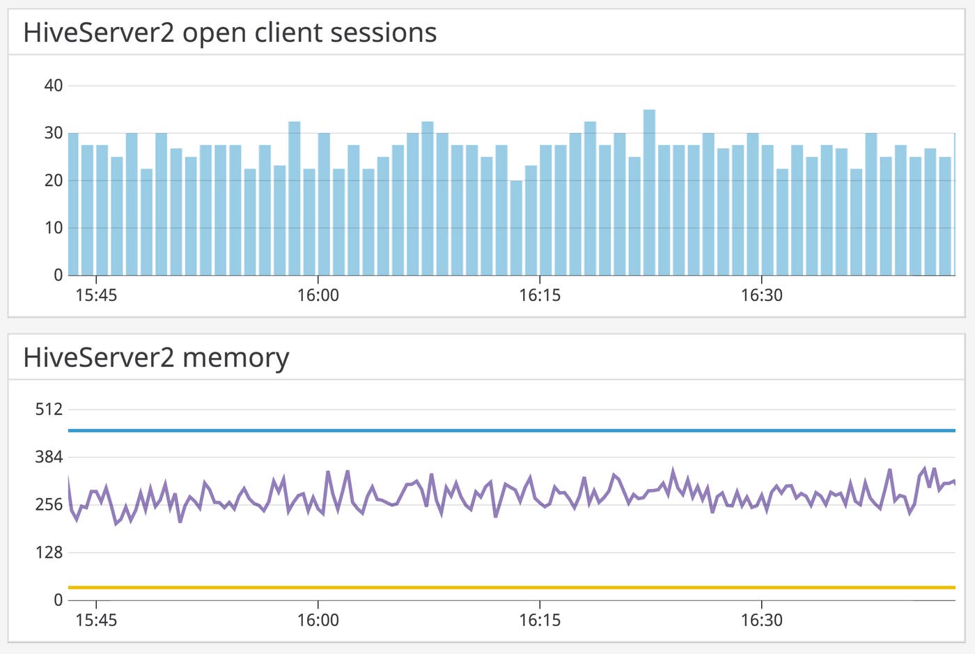A custom dashboard compares HiverServer2 open client sessions to memory metrics. In the bottom graph, the blue line indicates the maximum total memory, purple indicates the total used memory, and yellow the memory use at initialization. A custom dashboard compares HiverServer2 open client sessions to memory metrics. In the bottom graph, the blue line indicates the maximum total memory, purple indicates the total used memory, and yellow the memory use at initialization.