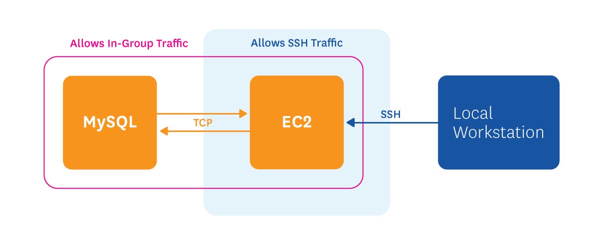 ssh-to-rds ssh-to-rds