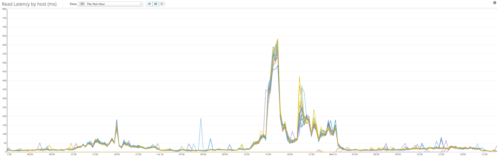 read-latency