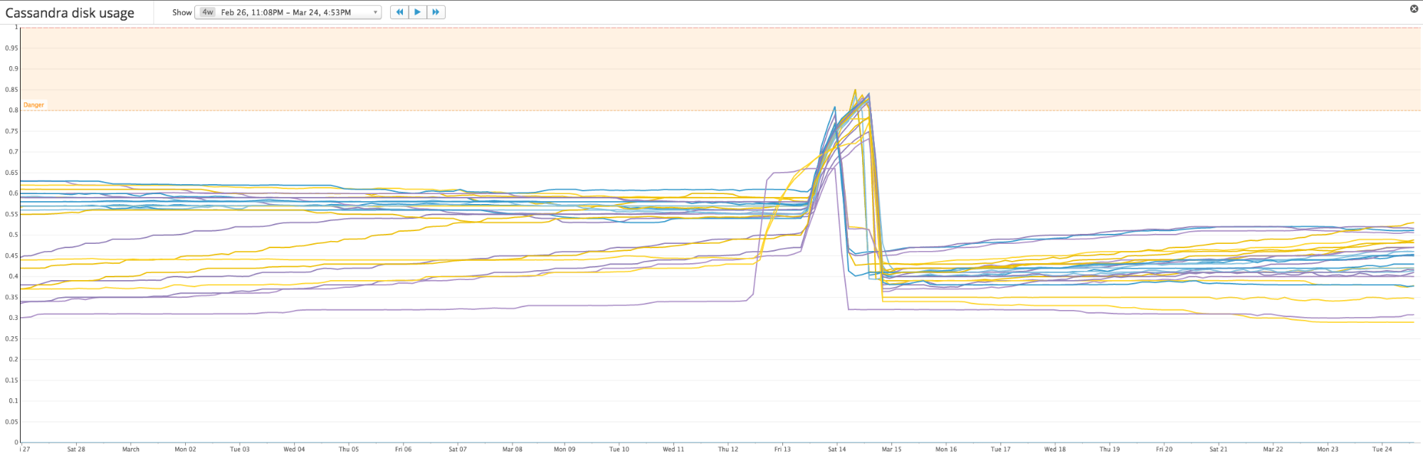 disk-usage