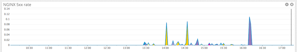 Server error rate