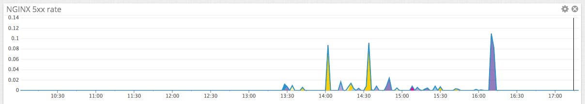 Server error rate Server error rate