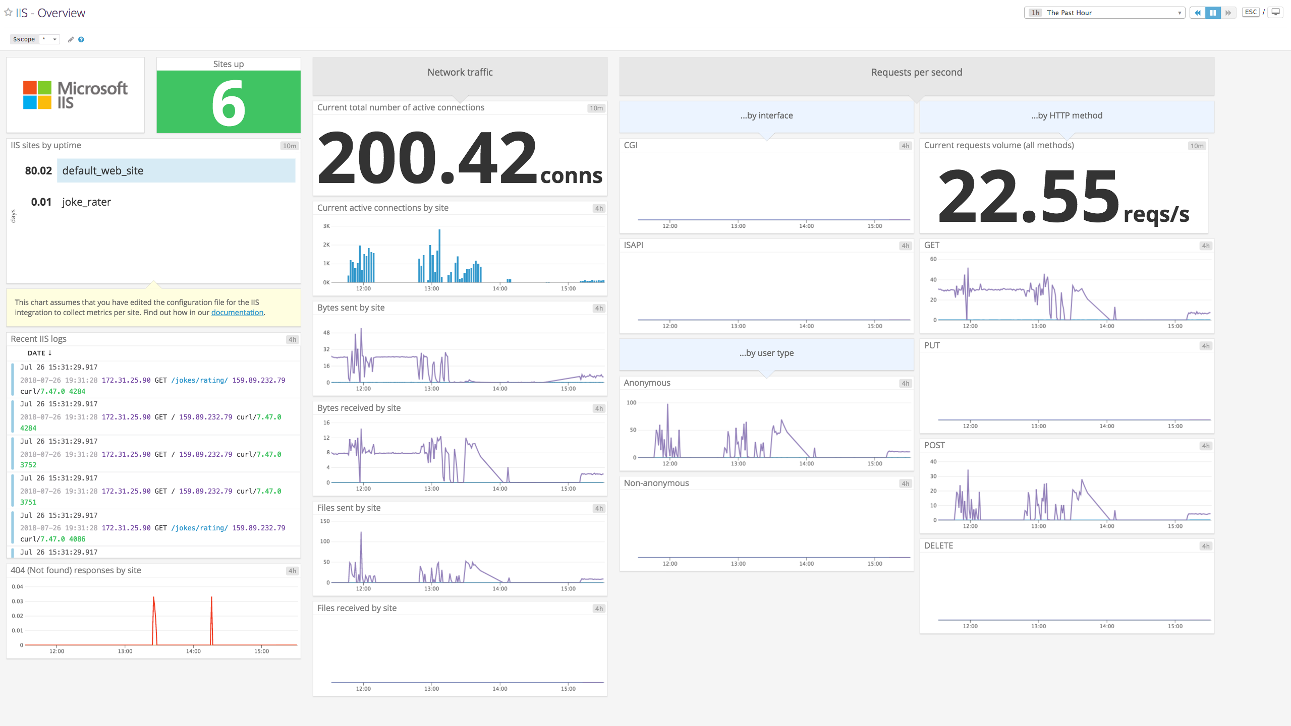 IIS Metrics - A screenboard showing key IIS metrics