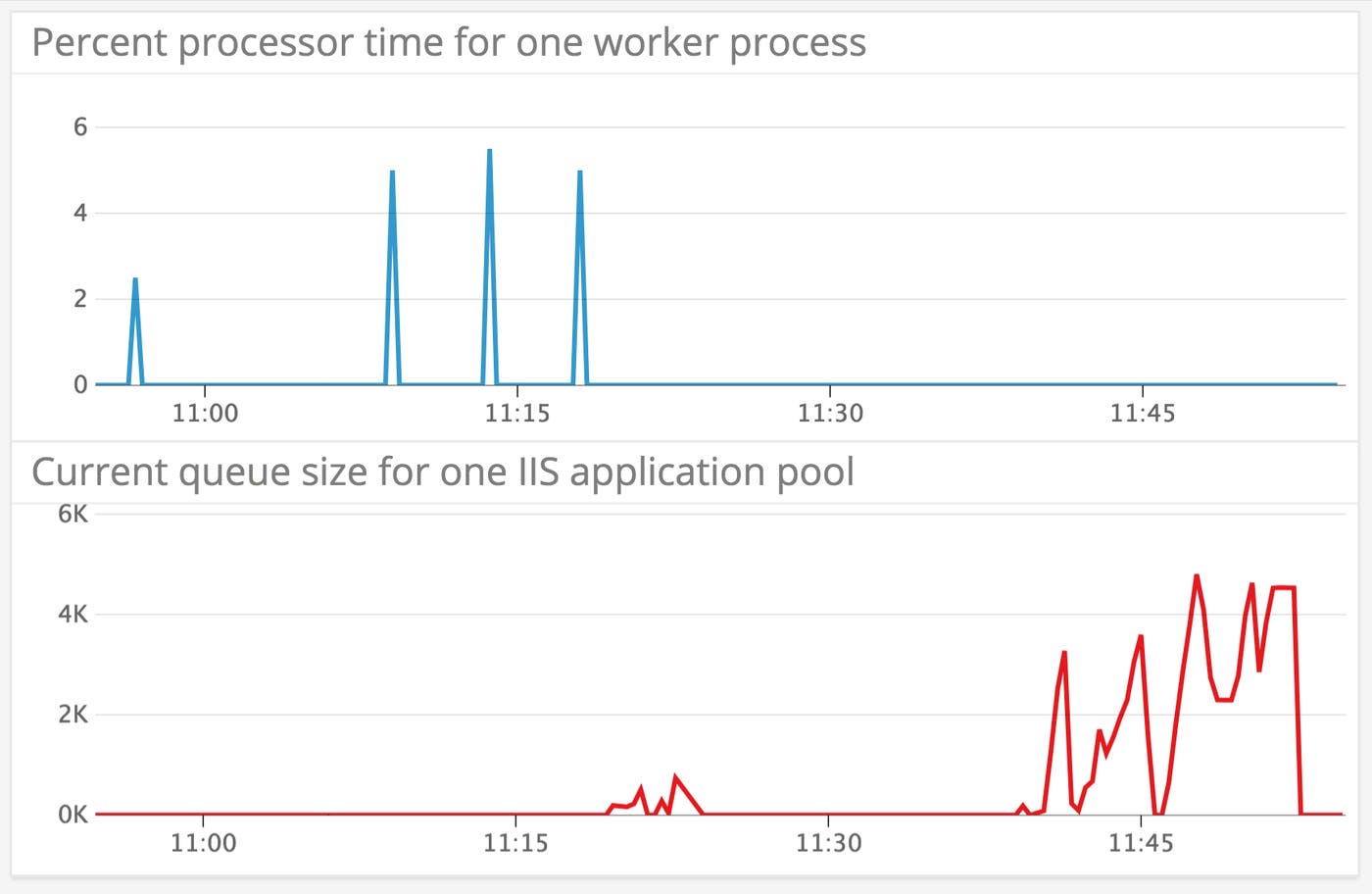 IIS Metrics - Graphs showing the effects of throttling an IIS worker process IIS Metrics - Graphs showing the effects of throttling an IIS worker process