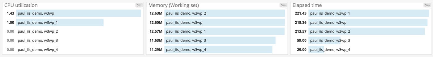 IIS monitoring - Comparison of worker processes within a single screenboard IIS monitoring - Comparison of worker processes within a single screenboard