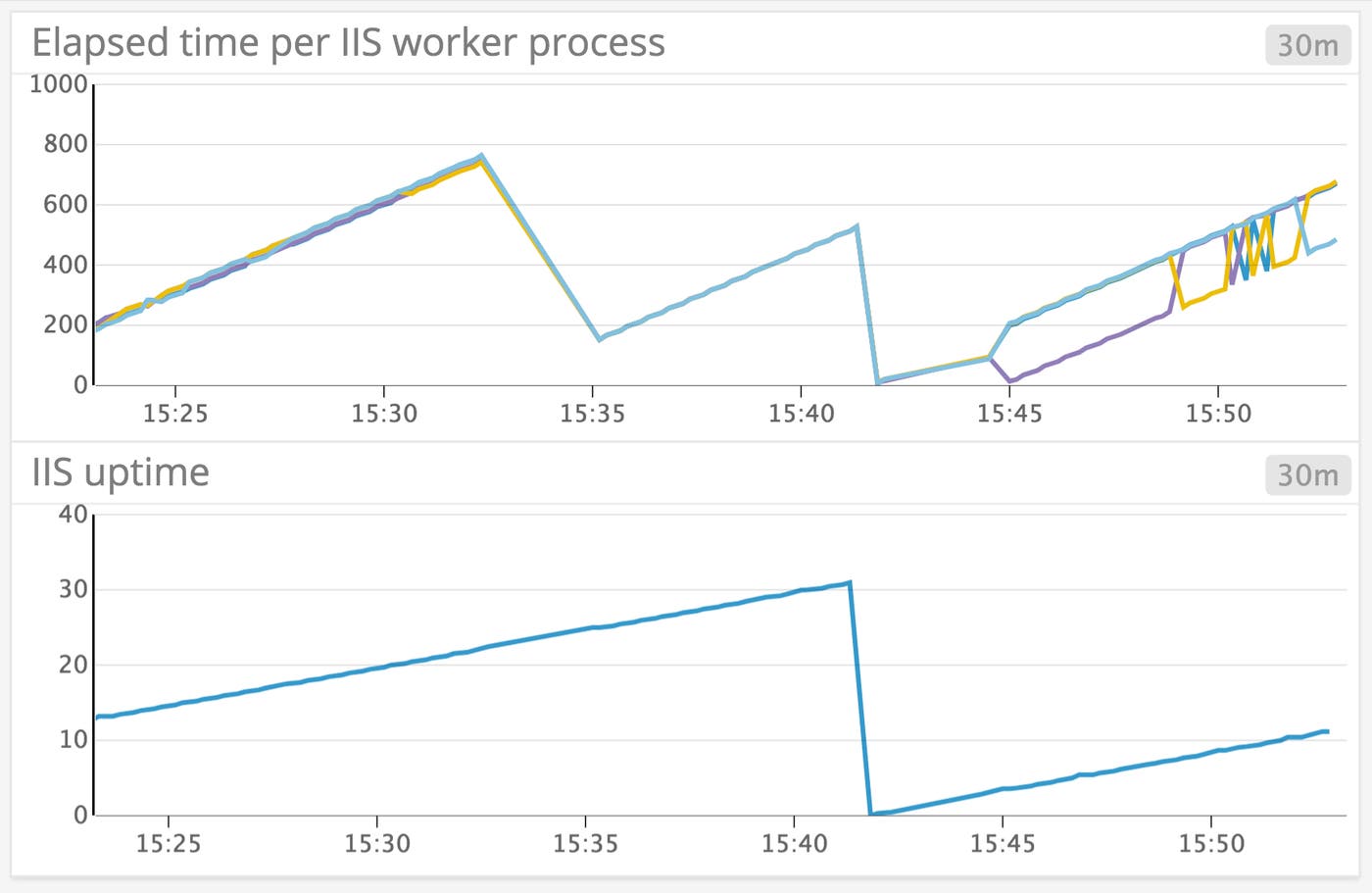 IIS Metrics - Graphs showing the elapsed time of IIS worker processes and the uptime of the IIS server IIS Metrics - Graphs showing the elapsed time of IIS worker processes and the uptime of the IIS server