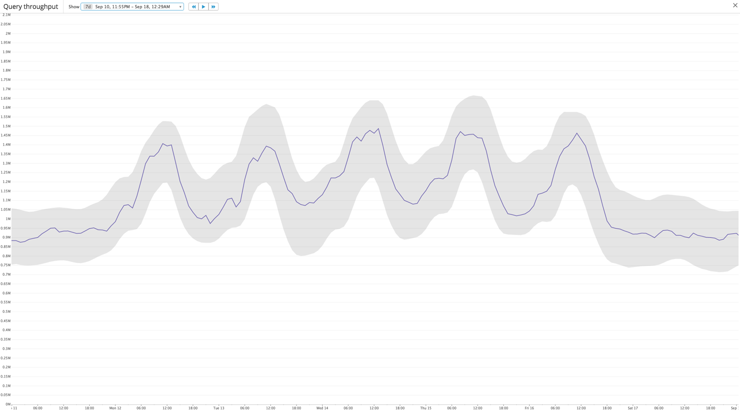 Metric fluctuating day to day