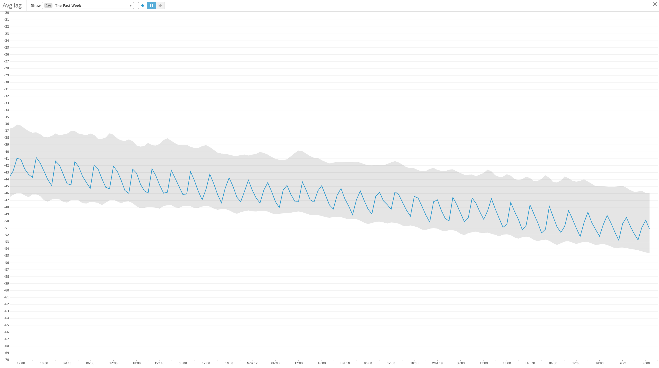 Metric steadily decreasing