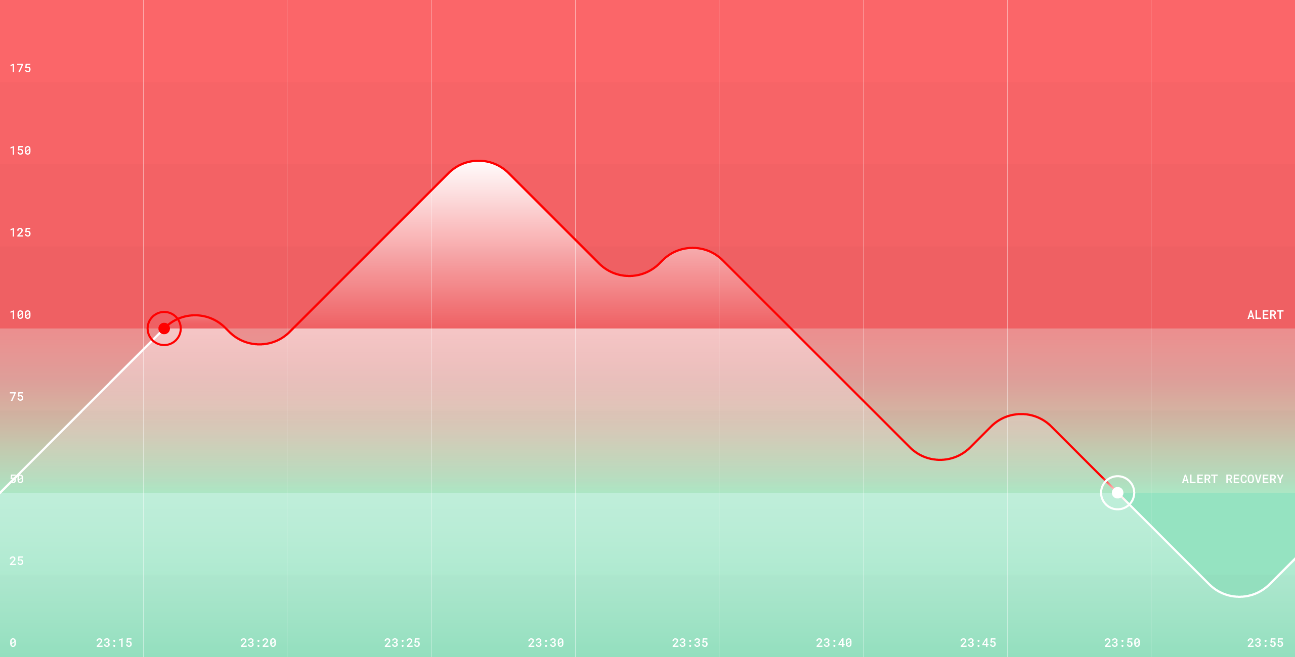 Introducing recovery thresholds for metric alerts