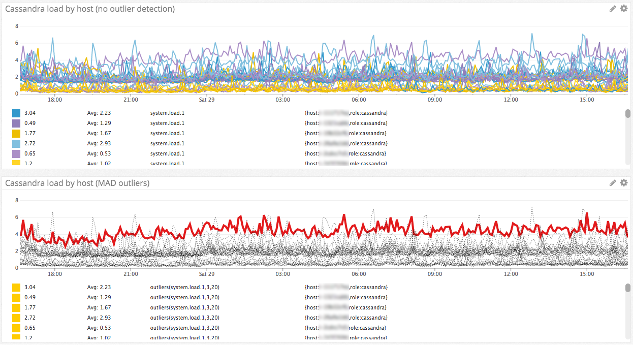 Metrics from a large cluster, with (bottom) and without (top) outlier detection