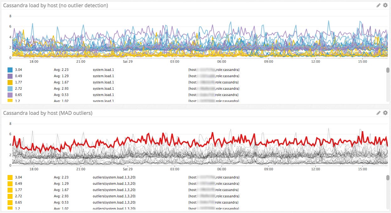 Metrics from a large cluster, with (bottom) and without (top) outlier detection Metrics from a large cluster, with (bottom) and without (top) outlier detection