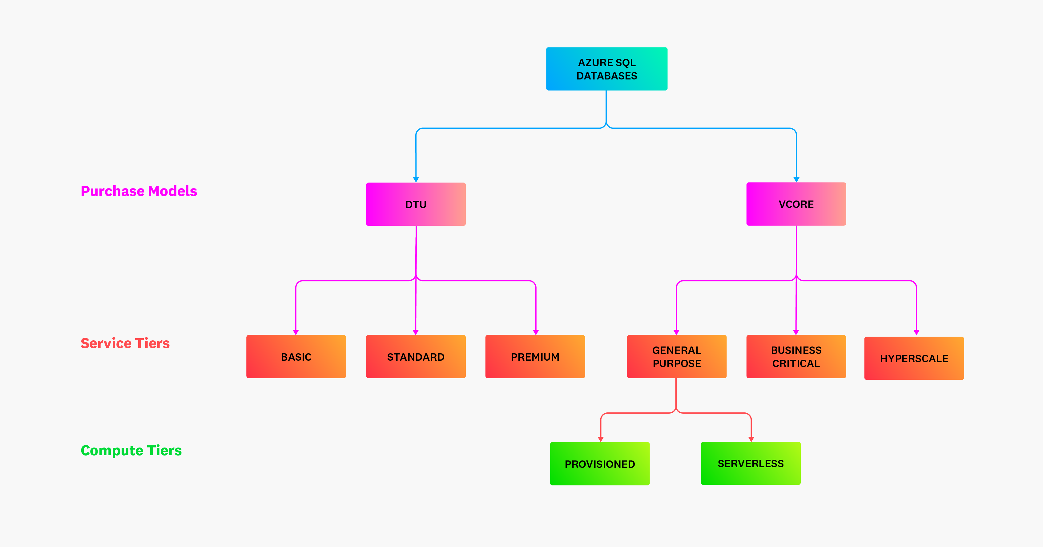 Purchase models, service tiers, compute tiers for Azure SQL Database