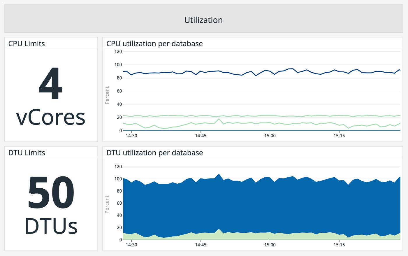 CPU and DTU limits and usage CPU and DTU limits and usage