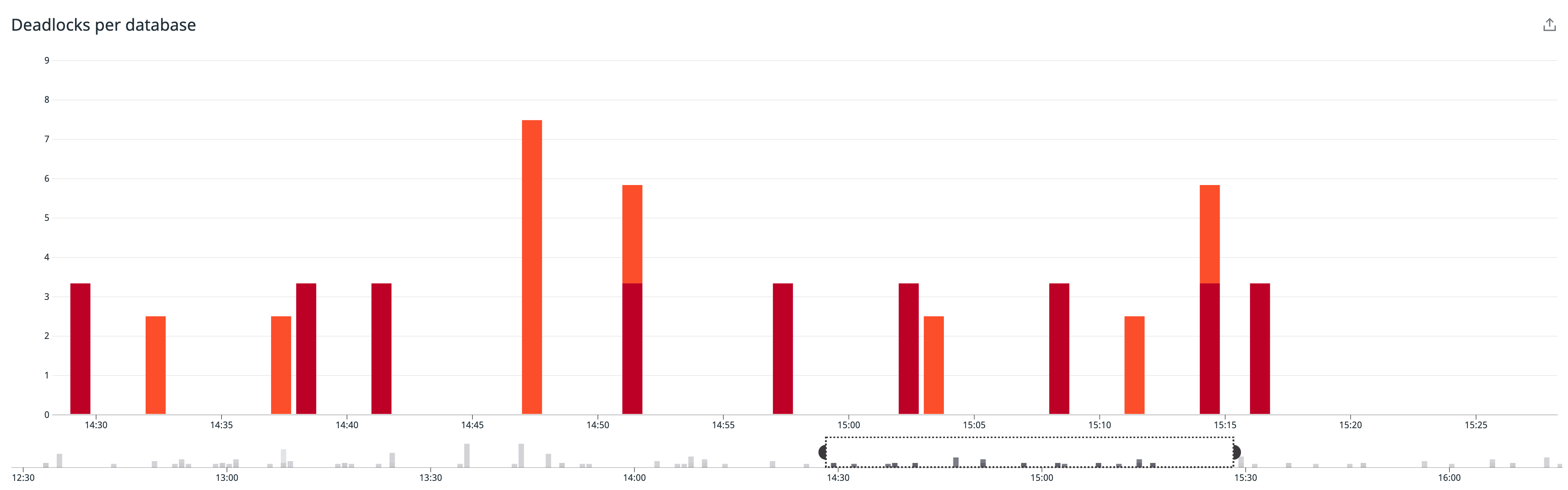 Azure SQL Database deadlocks