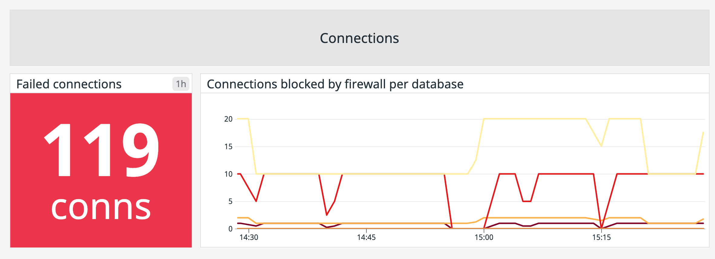 Failed and blocked connections