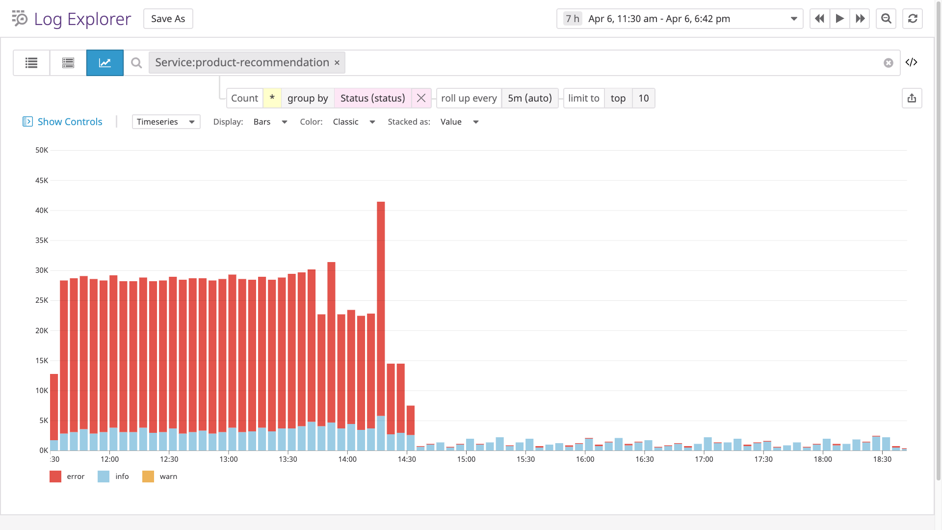 A count of logs by status. Since log volume can vary widely over time, you should implement log management policies that provide the right visibility in the right situation.