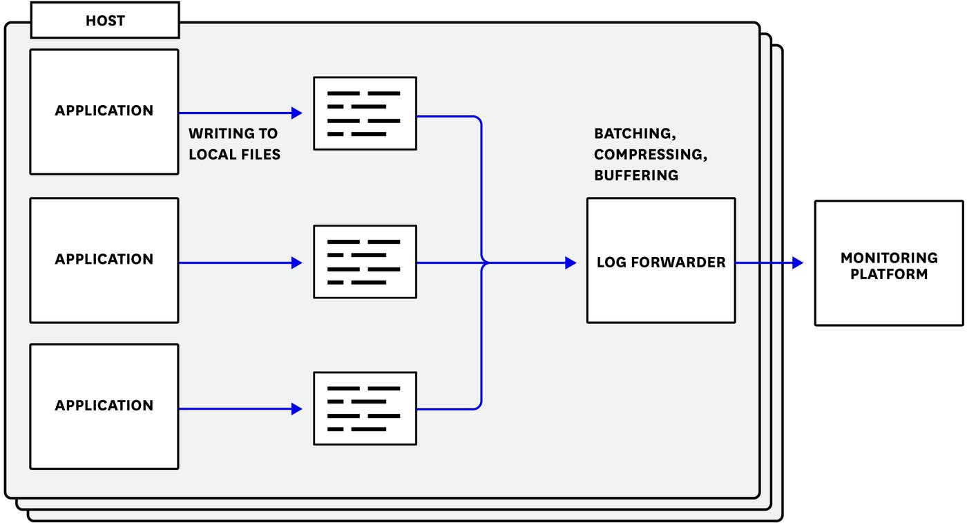 log-management-policy-forwarding log-management-policy-forwarding