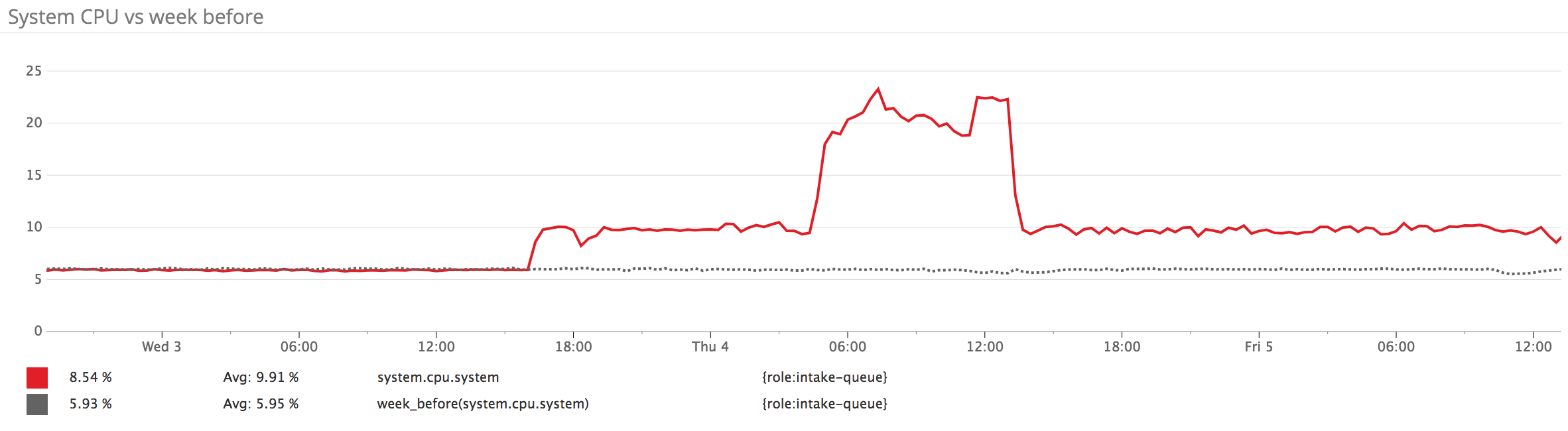 CPU metrics on Redis instances after Meltdown patch versus the week prior