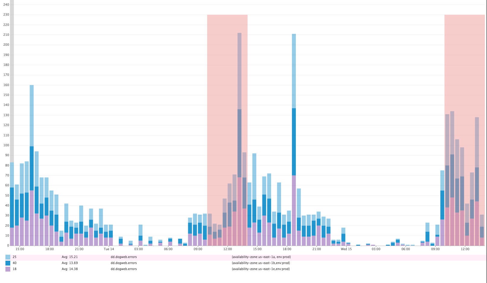 change graphs