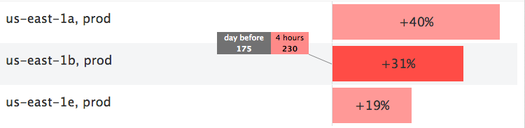 change graphs