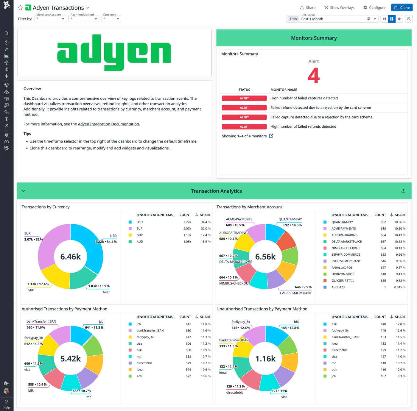 Datadog Adyen Transactions dashboard showing pie charts for transaction volume by currency, merchant account, and payment method. The Monitors panel lists four active alerts including failed captures and card scheme rejections. Datadog Adyen Transactions dashboard showing pie charts for transaction volume by currency, merchant account, and payment method. The Monitors panel lists four active alerts including failed captures and card scheme rejections.