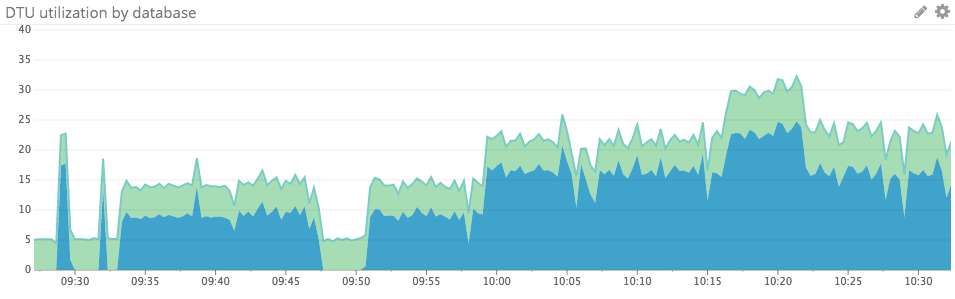 Azure DTU graph