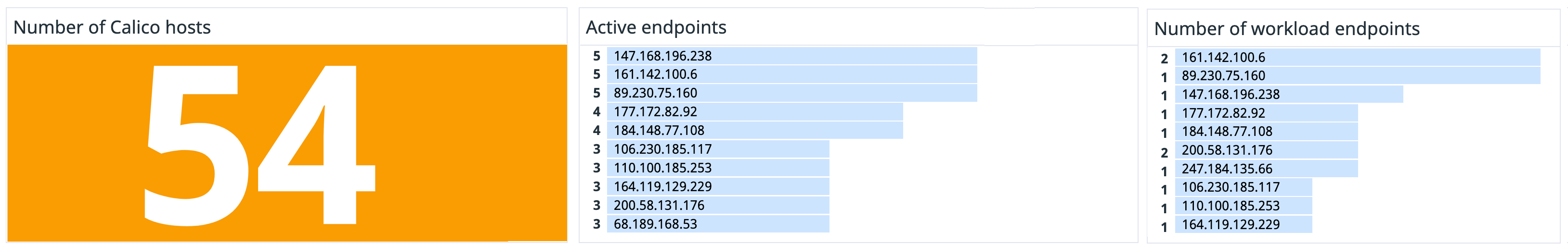 The dashboard also shows you the number of hosts, endpoints, and workload endpoints