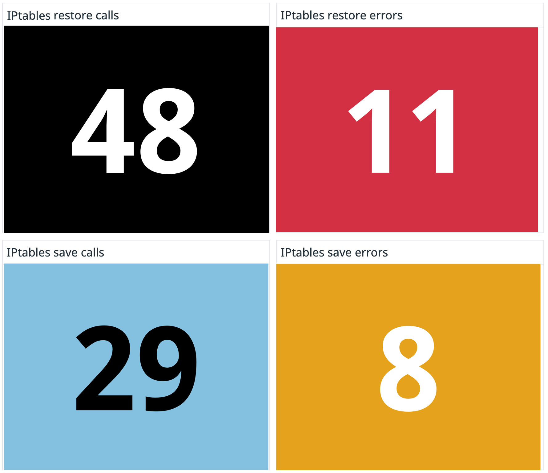 The dashboard also shows you critical `ipsets` and `iptables` metrics