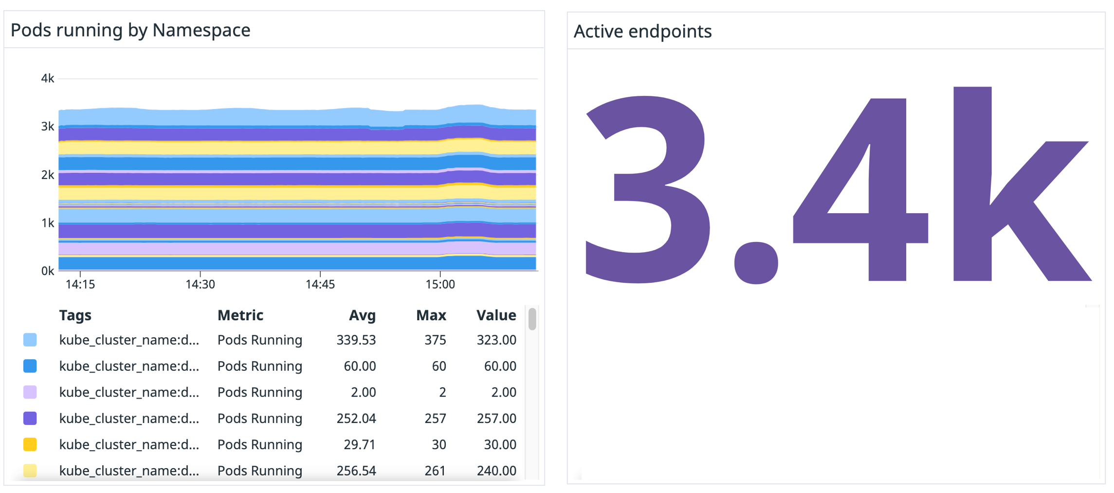 The dashboard also shows you pods running by namespace and active endpoints