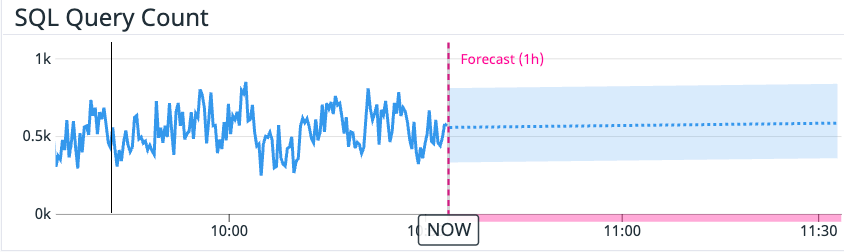 cockroachdb forecasted metrics