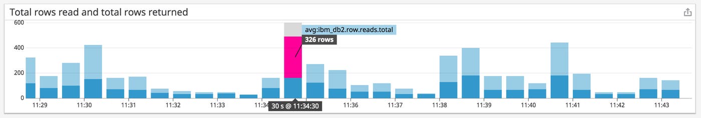 A stacked bar chart shows total rows read by DB2 and total rows returned. A stacked bar chart shows total rows read by DB2 and total rows returned.