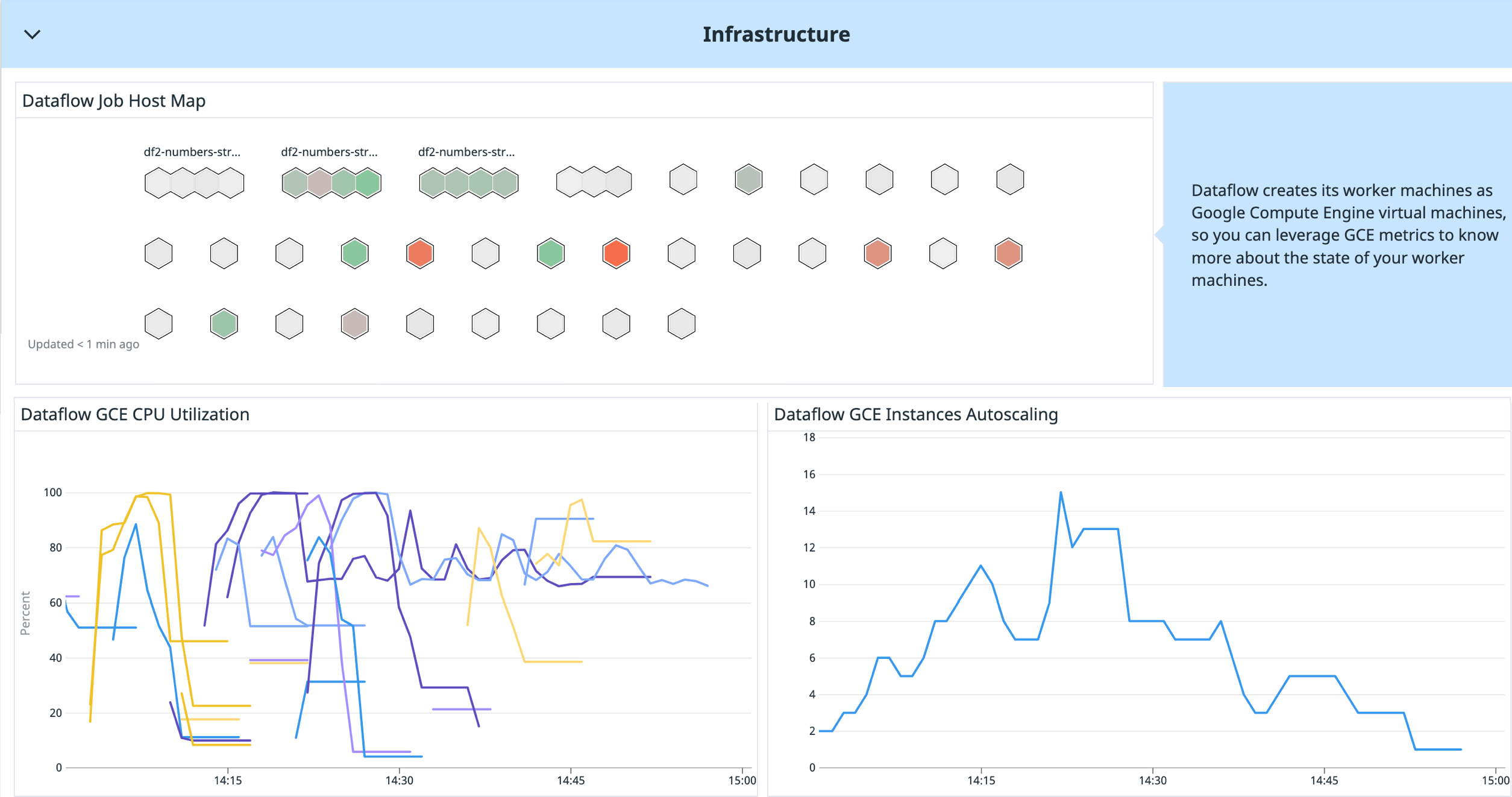 View infrastructure metrics from your Dataflow pipelines