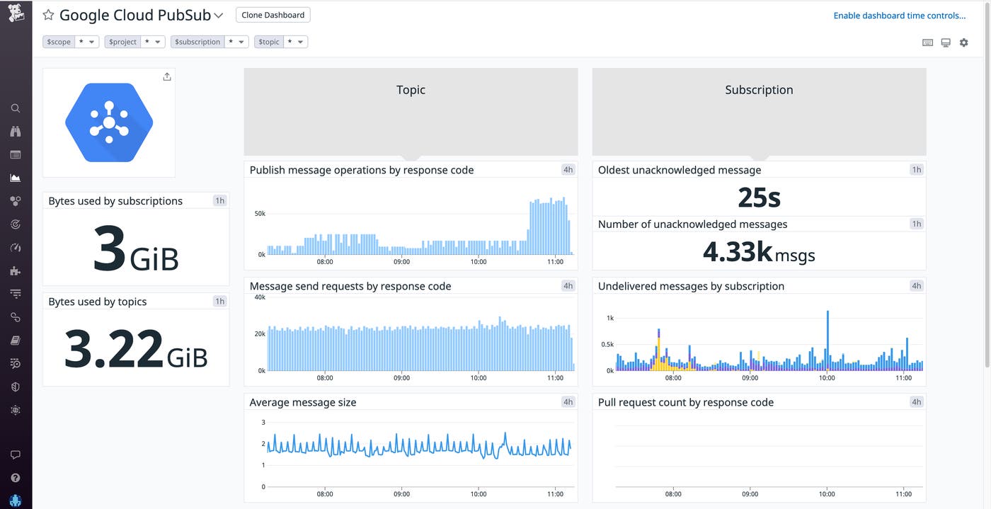 Correlate Dataflow metrics with Datadog Pub/Sub dashboards Correlate Dataflow metrics with Datadog Pub/Sub dashboards