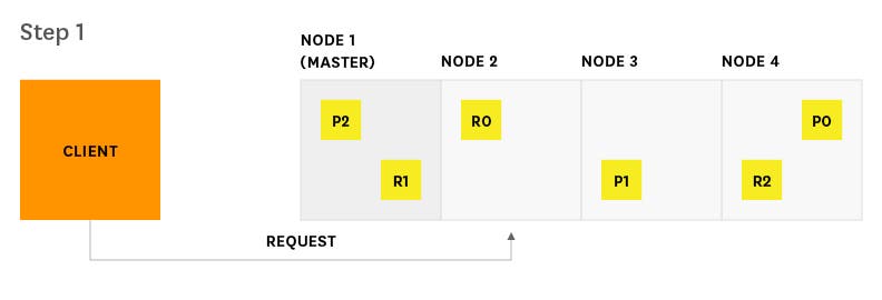 Elasticsearch search process step 1 Elasticsearch search process step 1