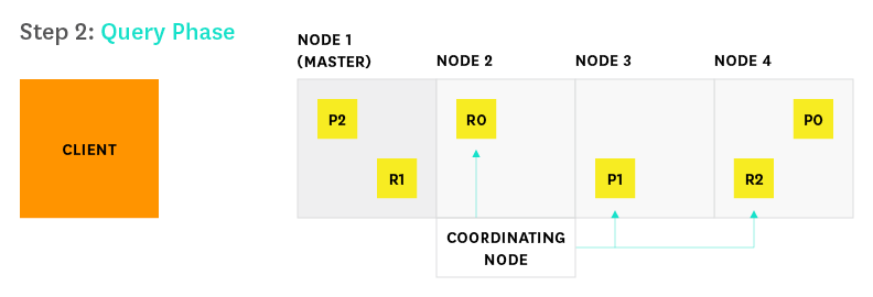 Elasticsearch search process step 2