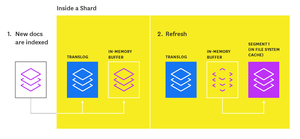 Elasticsearch refresh process