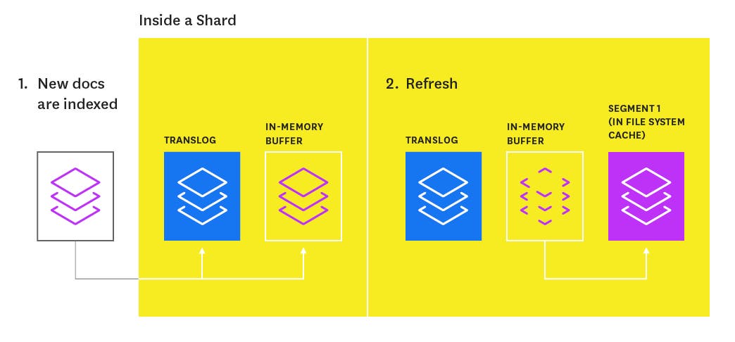 Elasticsearch refresh process Elasticsearch refresh process