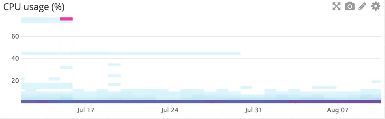 CPU usage on Elasticsearch nodes CPU usage on Elasticsearch nodes