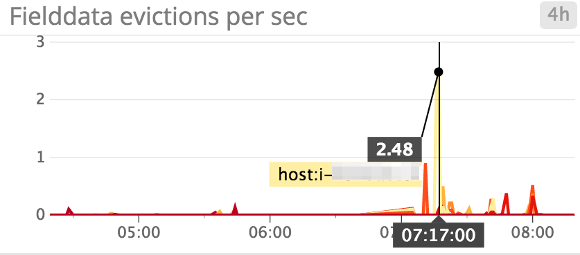 fielddata eviction metrics