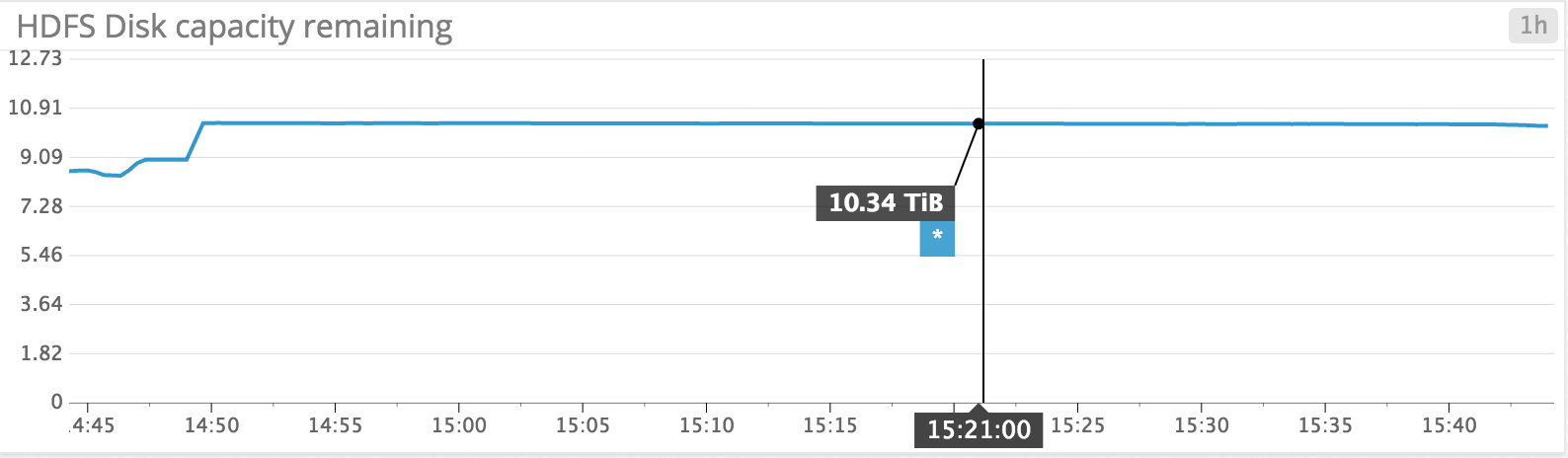 HDFS Capacity remaining graph