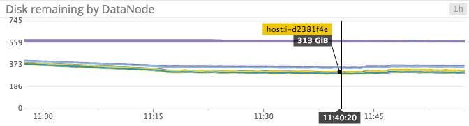 Disk remaining on DataNodes Disk remaining on DataNodes