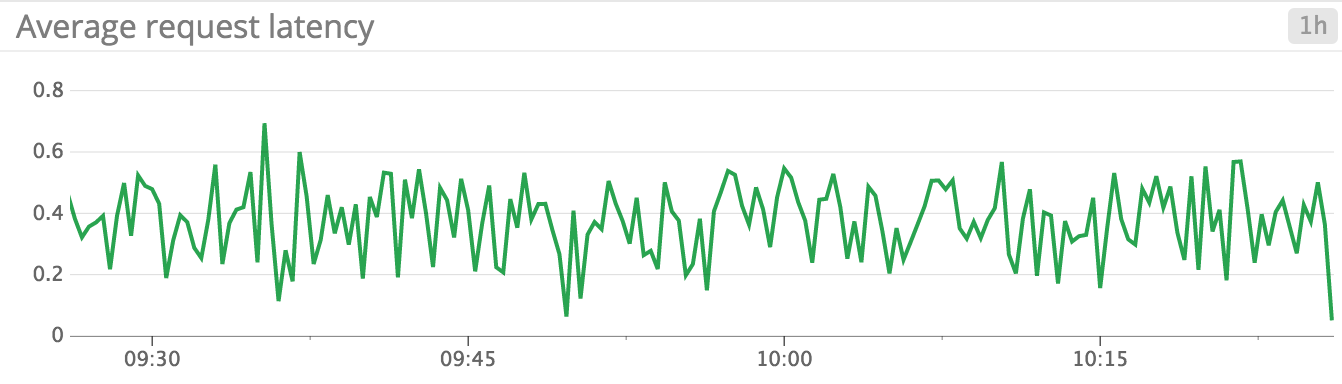 ZooKeeper average request latency