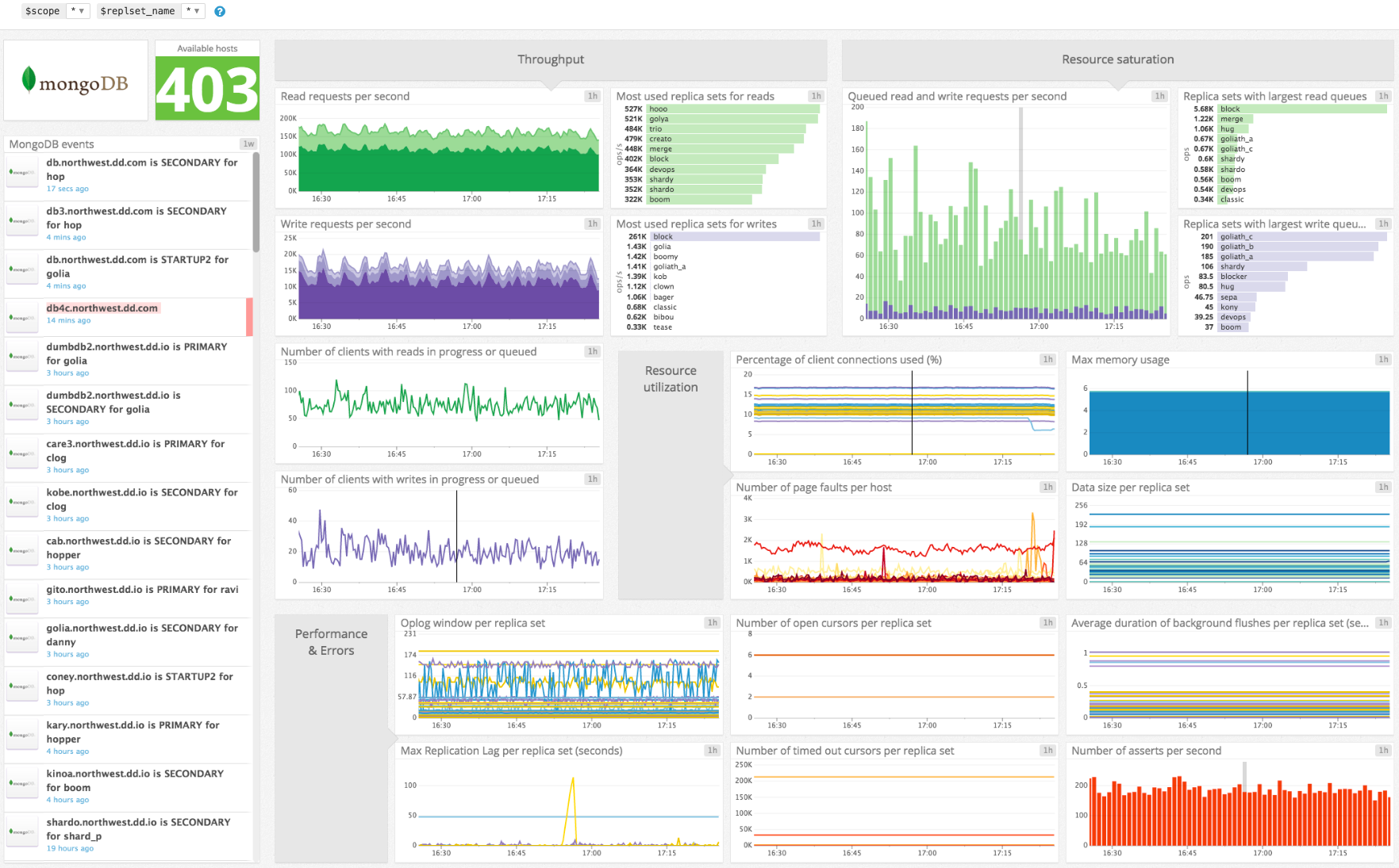Monitor MongoDB Dashboard on Datadog