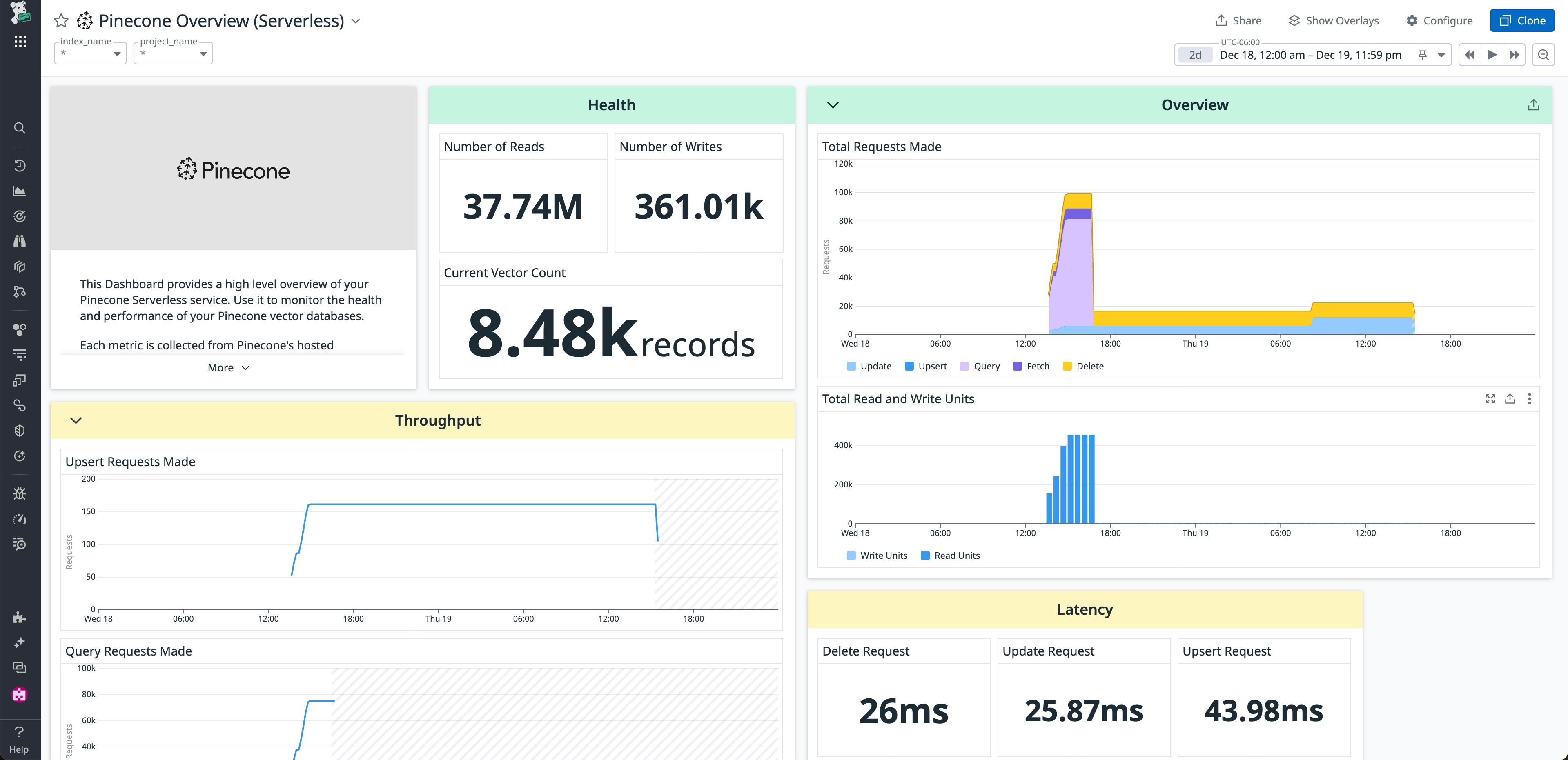 View  of the Pinecone Overview (Serverless) dashboard