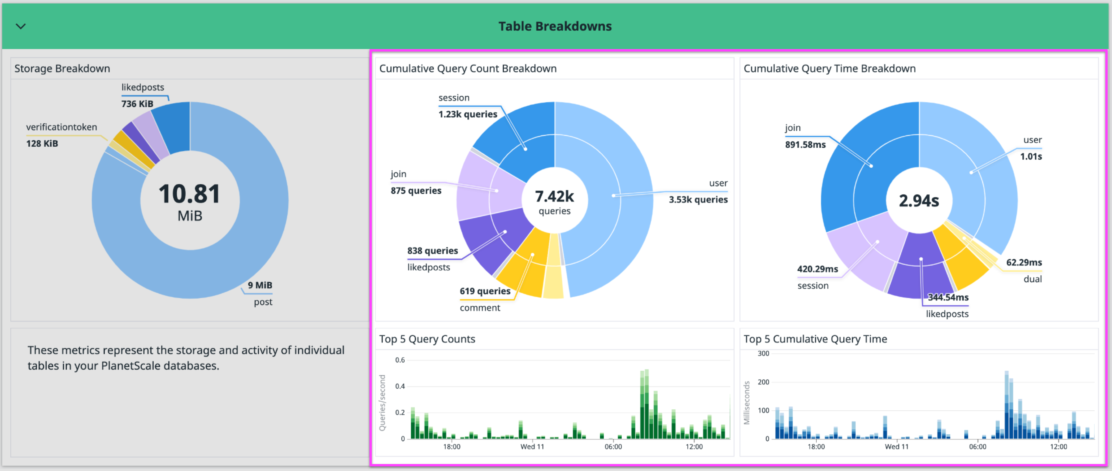 Monitor your PlanetScale queries